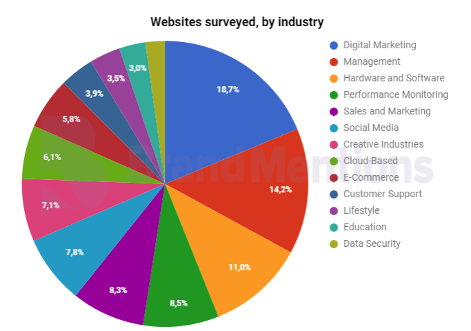 Websites by industry