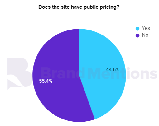 do the site has public pricing.
