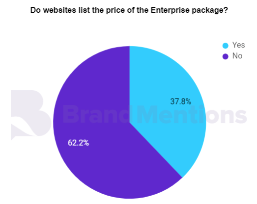 do websites list the price of the enterprice package