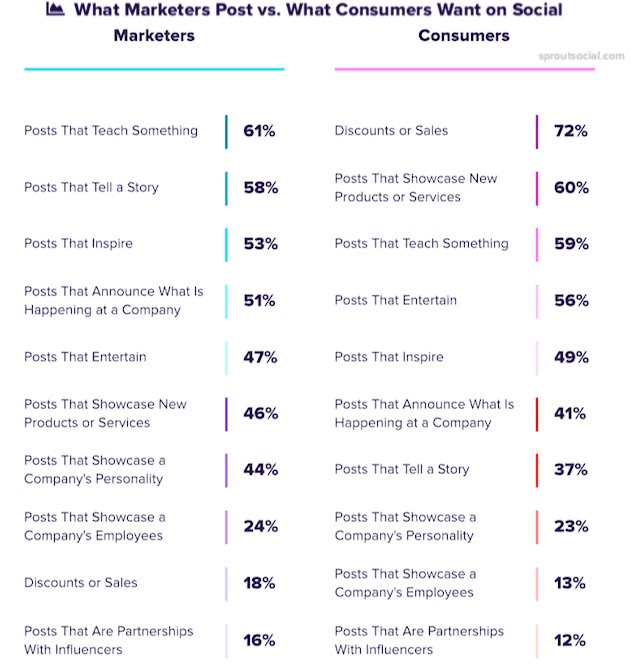 What marketers post vs what consumers want