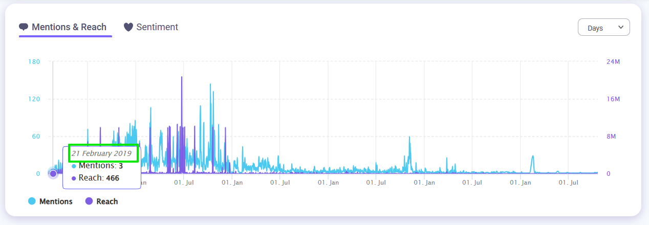 historical data