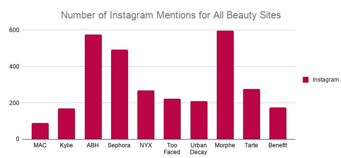 Number of Instagram Mentions for All Beauty Sites