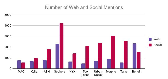 Number of Web and Social Mentions