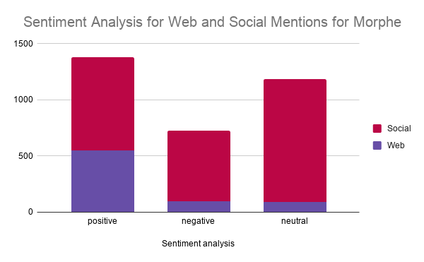Sentiment Analysis for Web and Social Mentions for Morphe