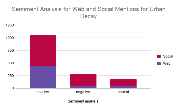 Sentiment Analysis for Web and Social Mentions for Urban Decay