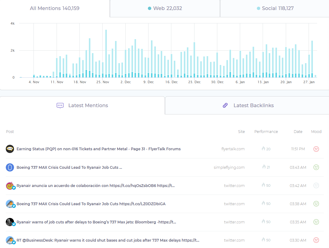 All mentions graph
