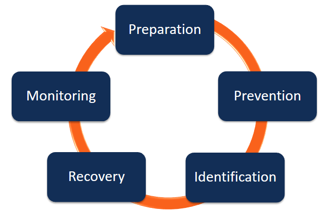 Your startup business should have a clear idea of how the crisis management policies will play out. 