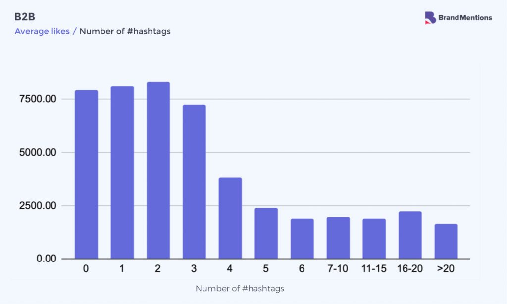 Best Time To Post On Instagram In 2022 - A 2.2 Million Posts Research