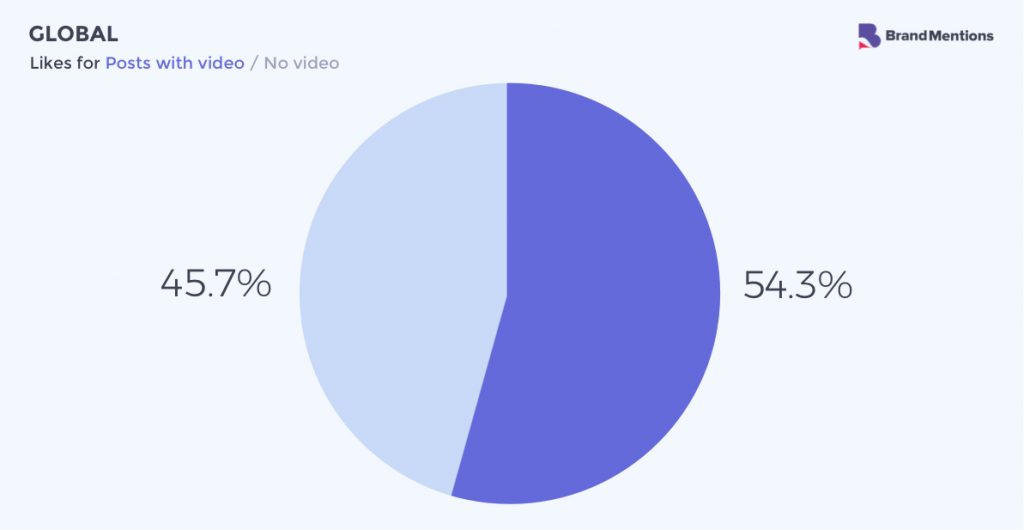 Best Time To Post On Instagram In 2022 - A 2.2 Million Posts Research