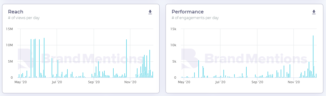 reach and performance brand mentions
