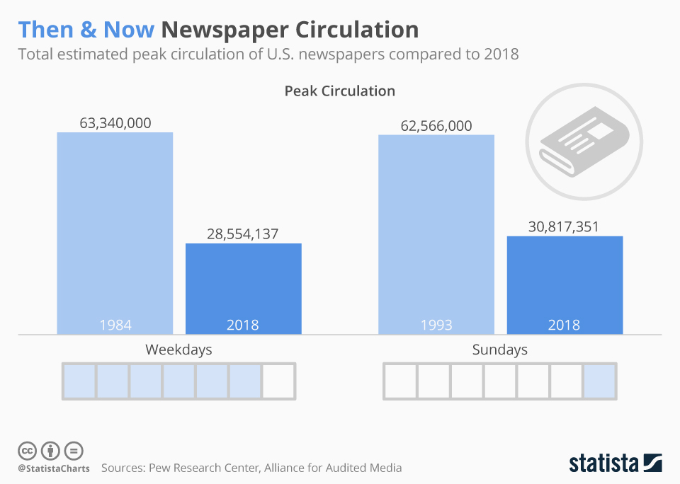 newspaper circulation