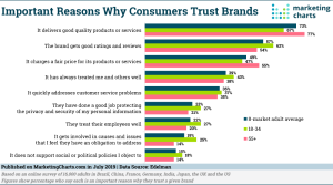 Reasons Why Consumers Trust Brands