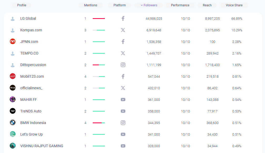 Influencers report brandmentions