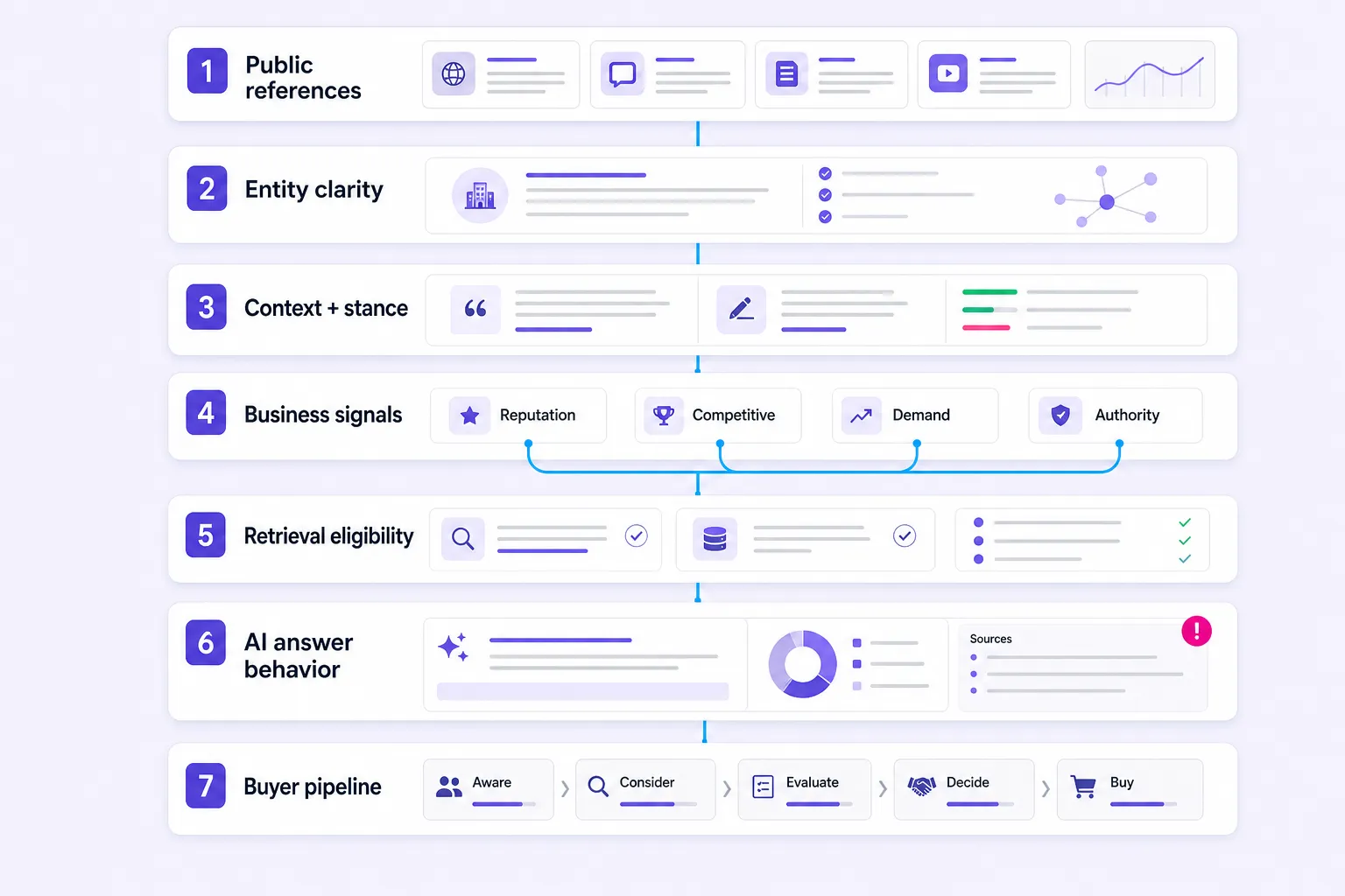 Brand signal dependency map from public references to AI answers and pipeline