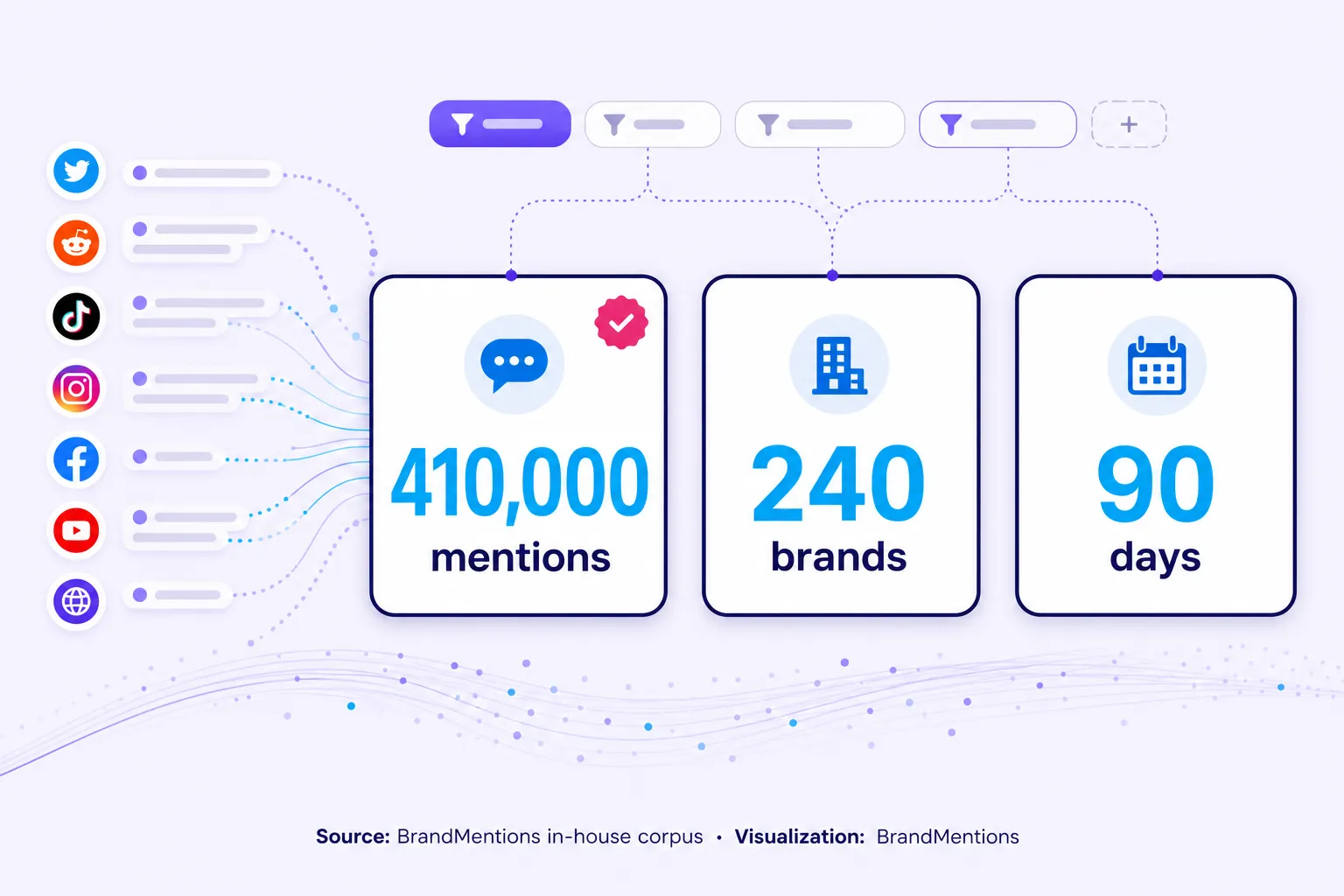 BrandMentions 2026 AI visibility study scope across mentions brands and days