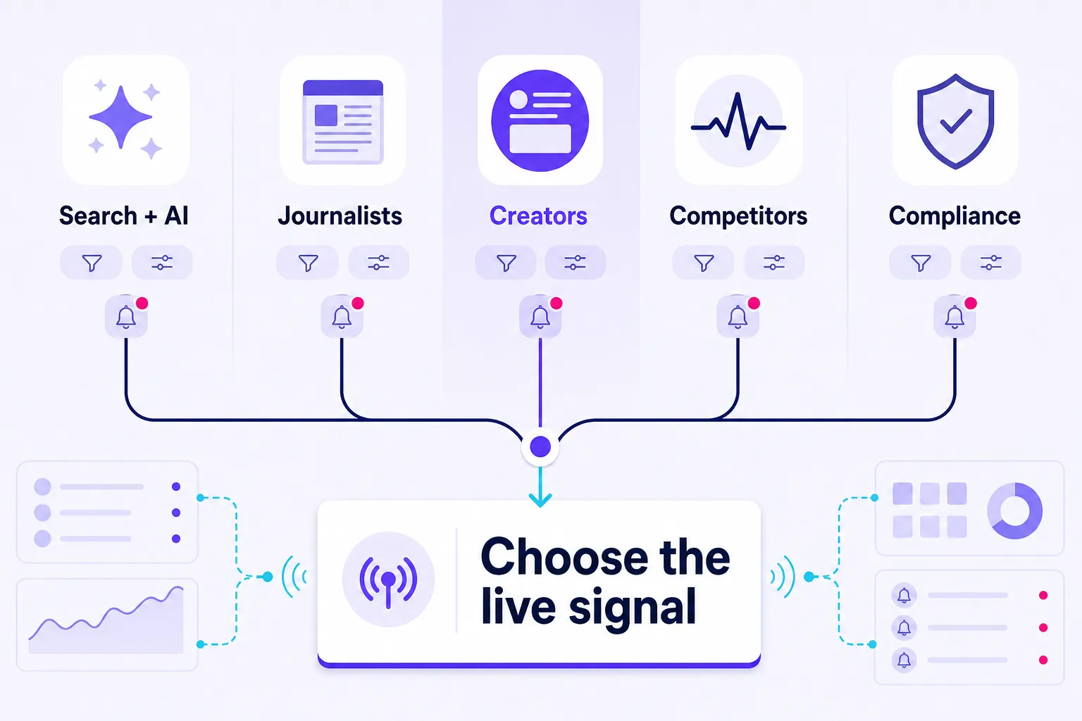Monitoring-led outreach routing framework for campaign scenarios and live signals