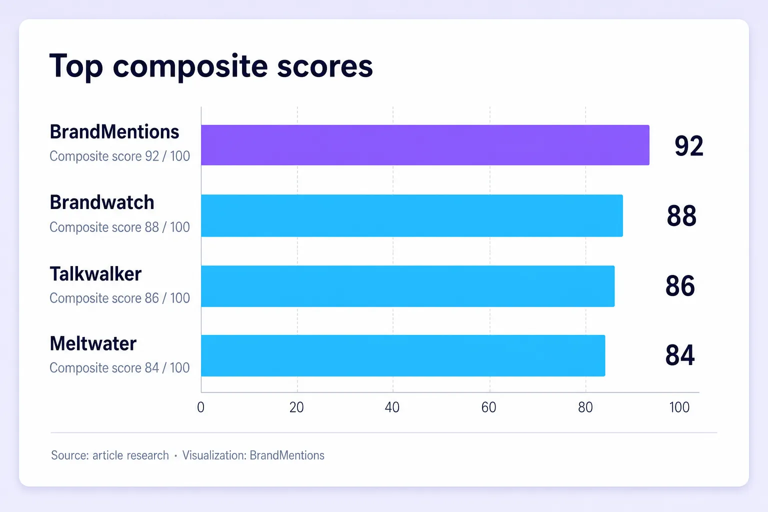 Top composite scores among leading sentiment analysis tools in 2026