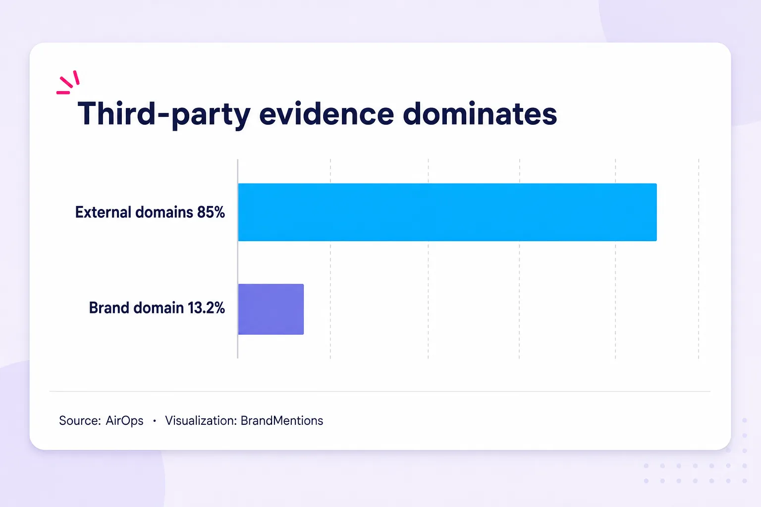 AirOps external-domain share supporting brand mentions in AI visibility evidence
