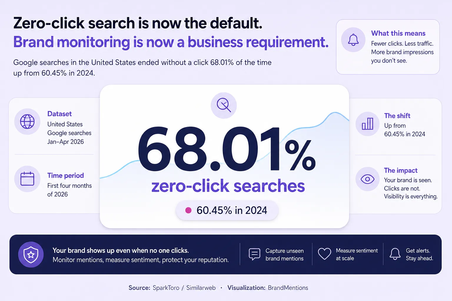 Zero-click Google search metric explaining why brand monitoring became essential