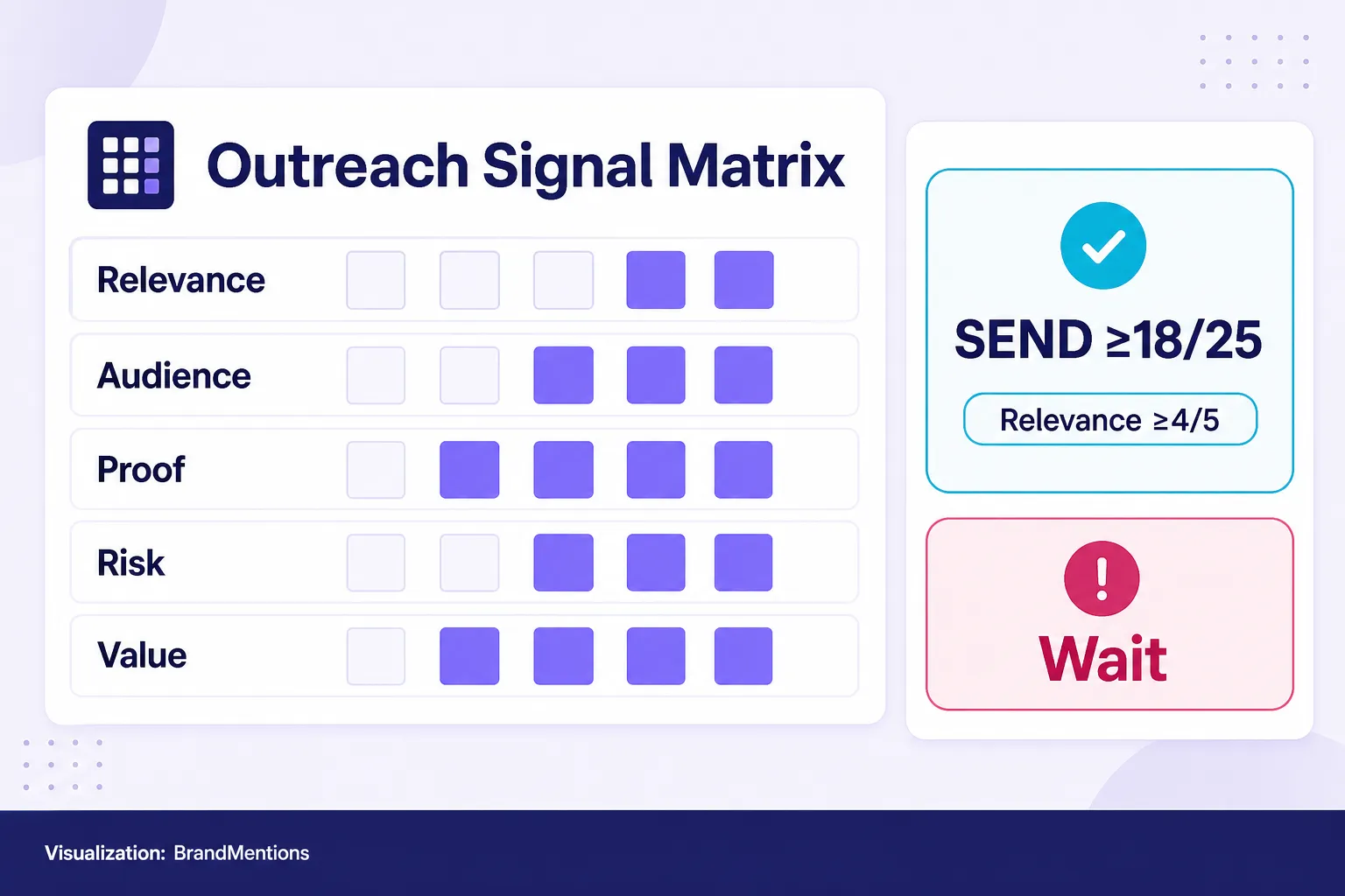 Outreach Signal Matrix scorecard with relevance and send threshold rules