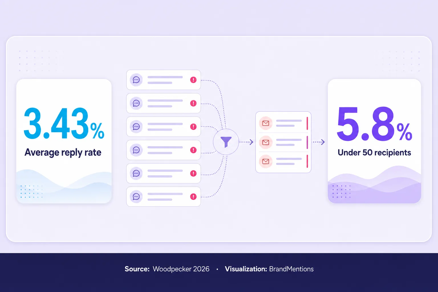 Cold email reply-rate benchmarks for trigger-based outreach campaigns
