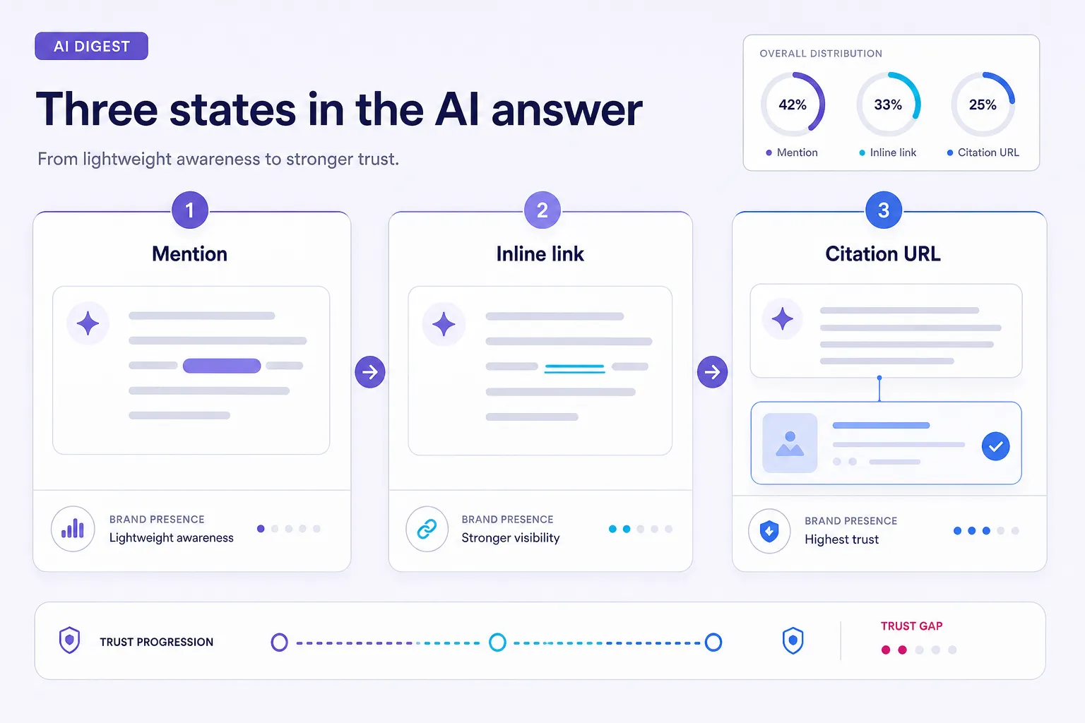 Three AI answer states for brand monitoring mentions, links, and citations