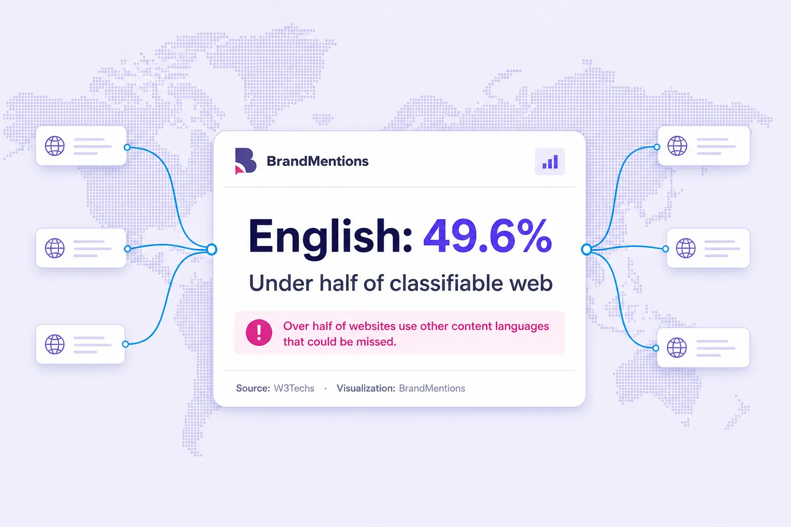 English share metric showing multilingual brand monitoring needs in 2026