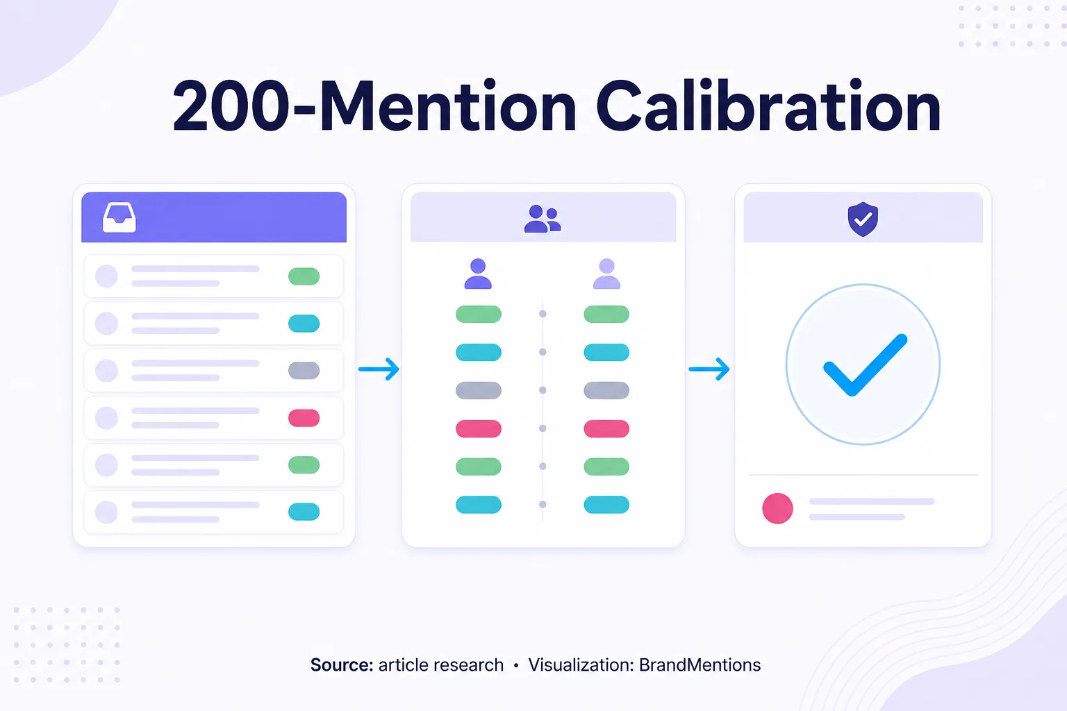 200-mention calibration workflow for validating sentiment analysis tool accuracy