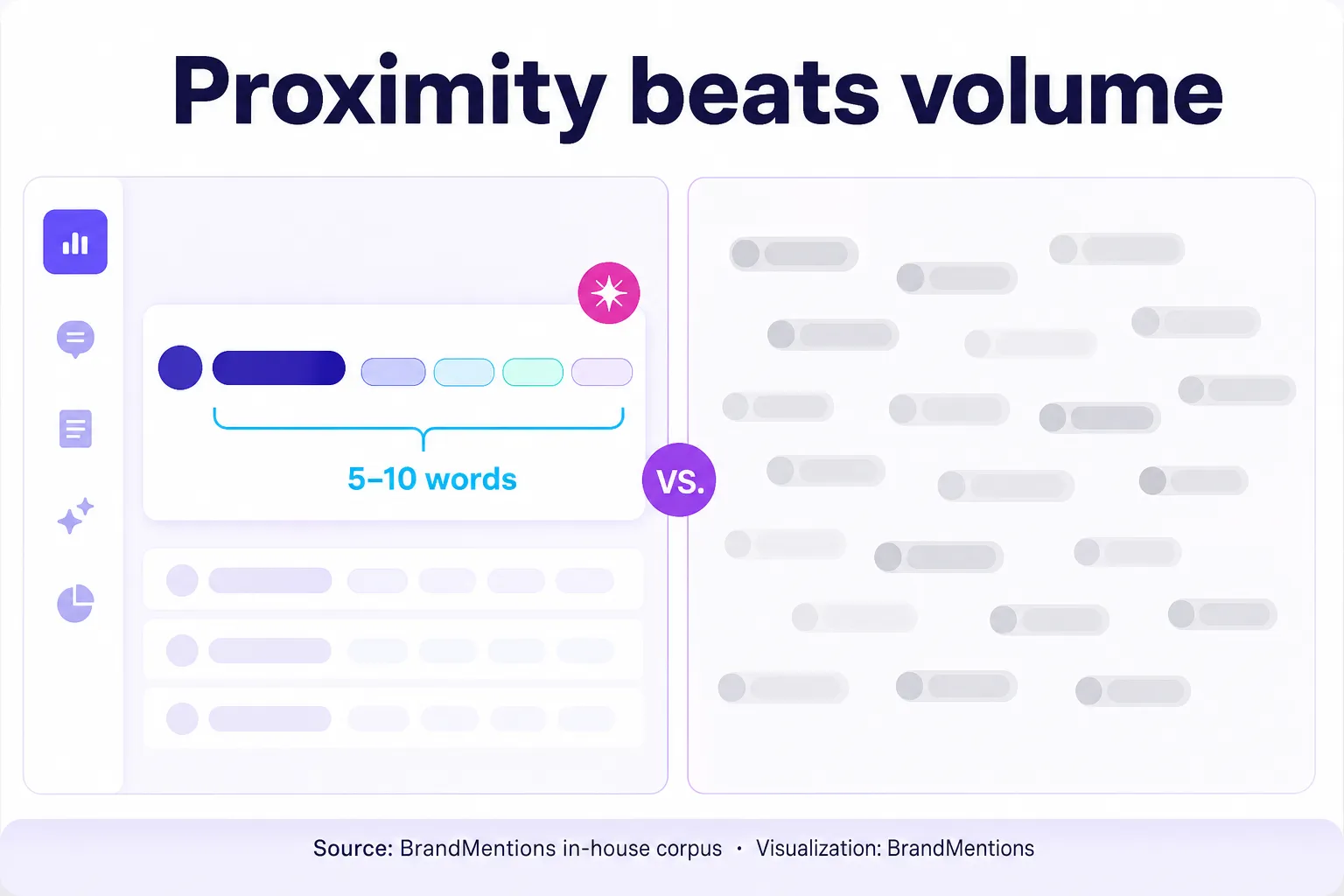 Attribute proximity comparison for brand mentions influencing AI visibility