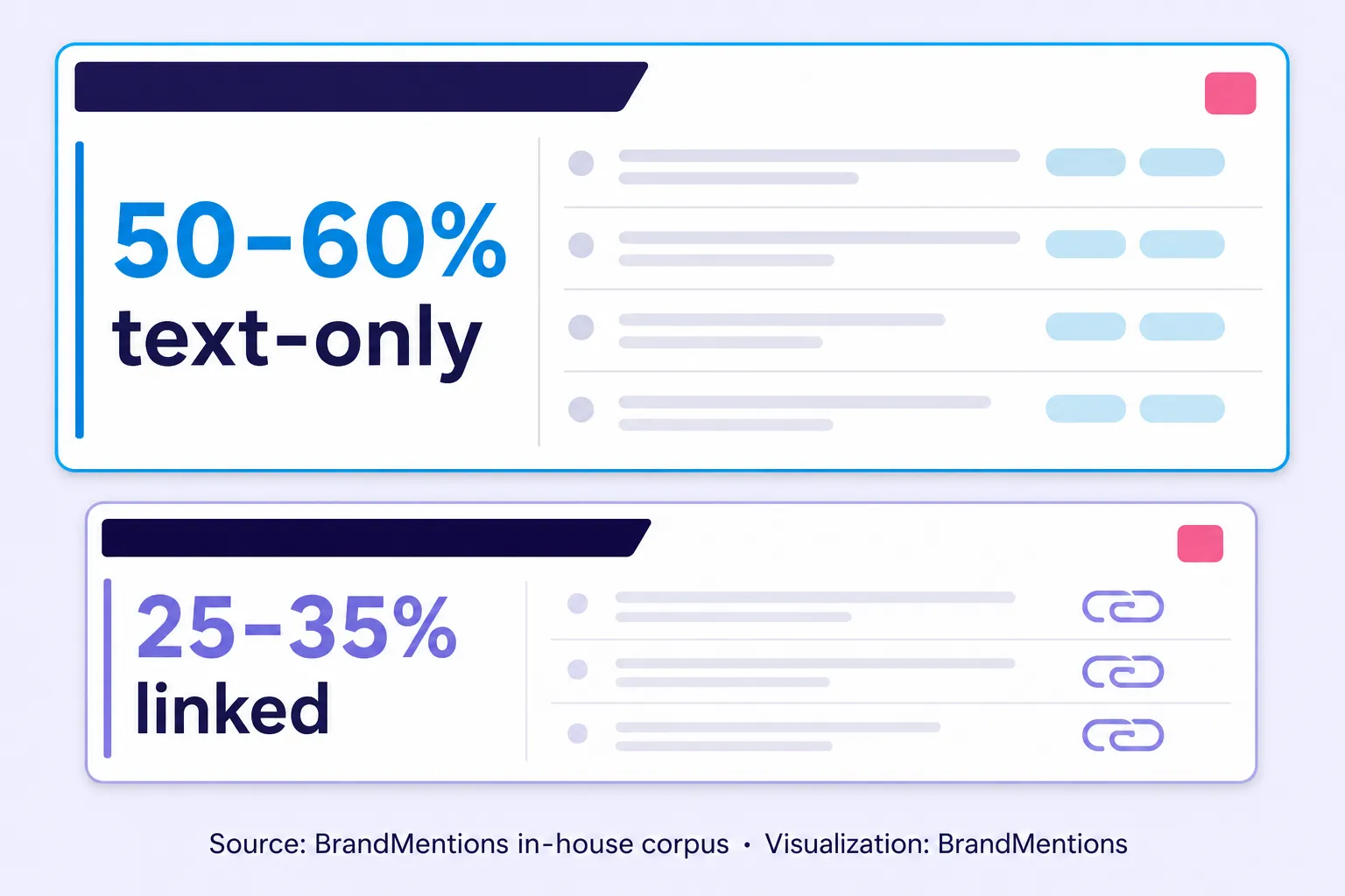 Text-only brand mentions compared with linked mentions for AI visibility