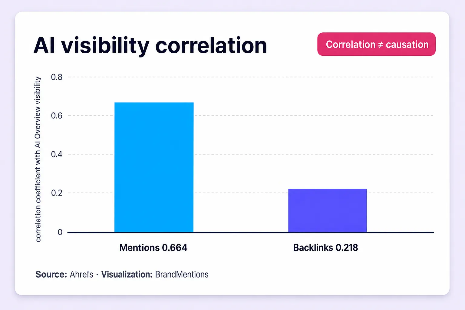 Ahrefs correlation chart for brand mentions backlinks and AI Overview visibility