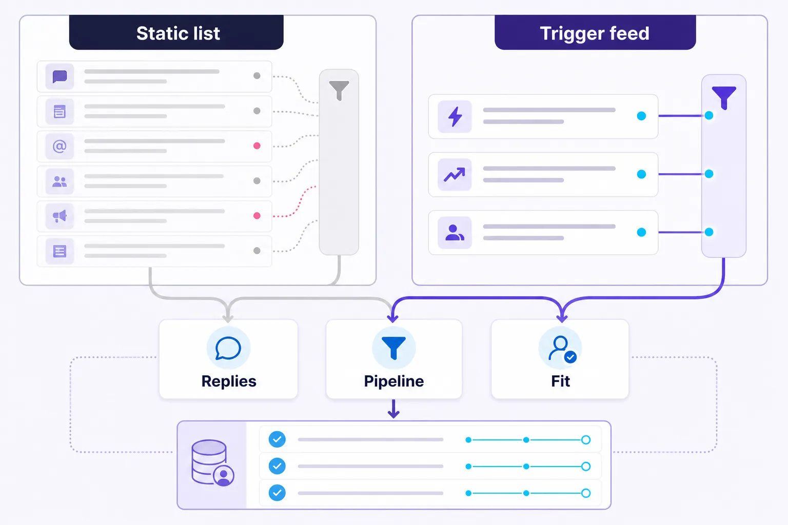 Static list versus trigger-based outreach measurement flow through CRM outcomes