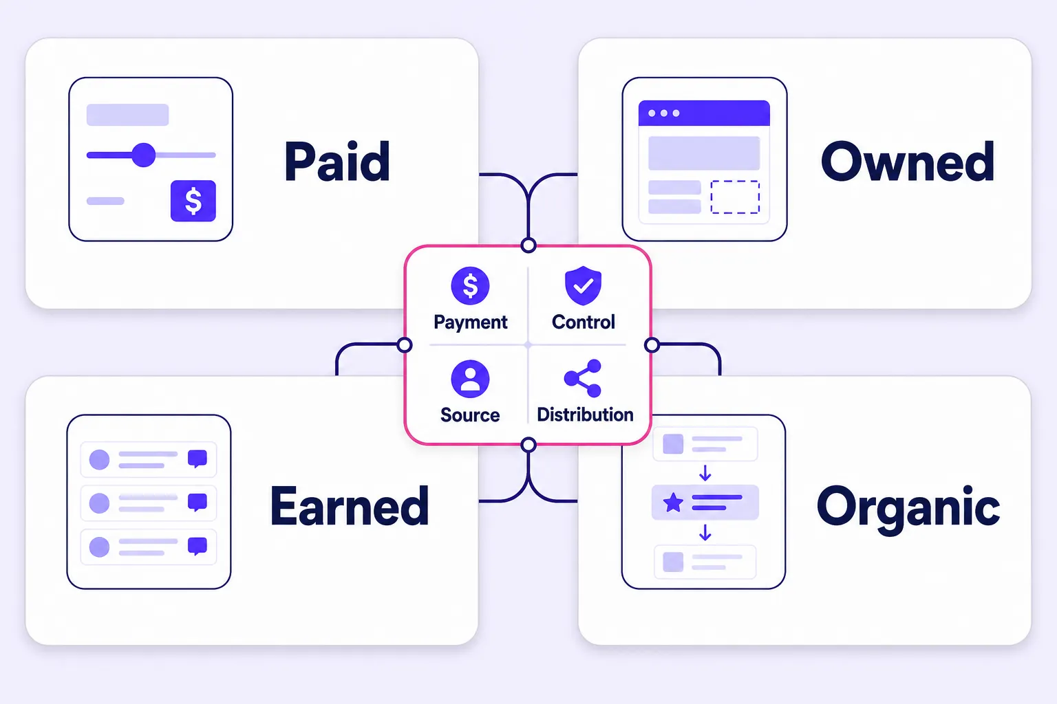Paid, owned, earned and organic media taxonomy by control and distribution.
