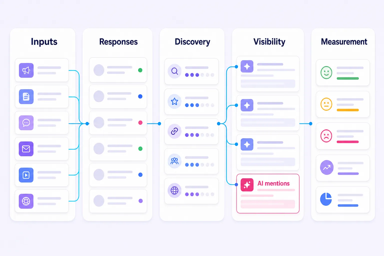 AI mention dependency map connecting media inputs to visibility measurement.