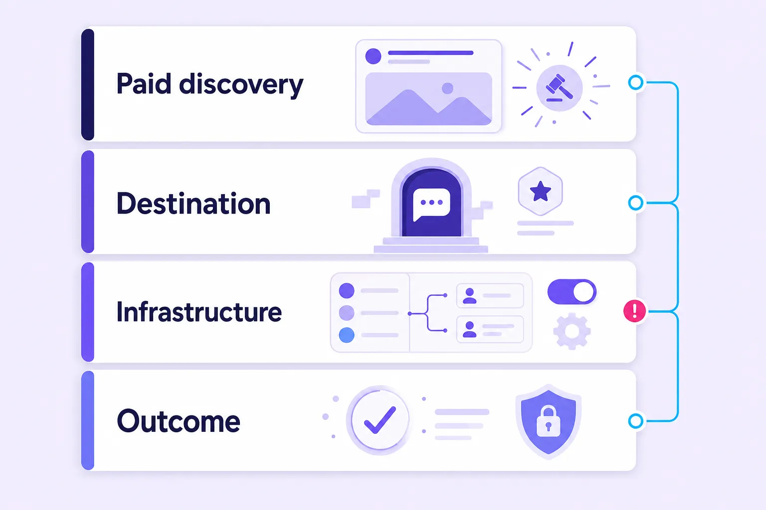 Four-layer WhatsApp ads framework from paid discovery to measurable outcomes.
