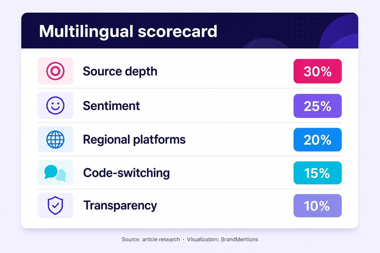 Five-part multilingual social listening scorecard with weighted evaluation criteria