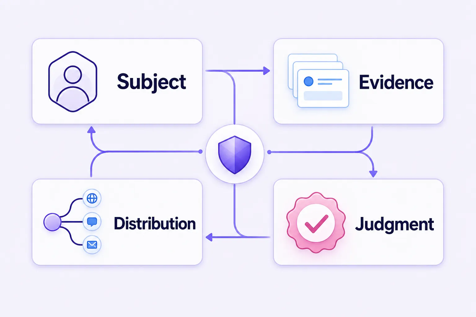 Four components of online reputation arranged as a connected evidence framework