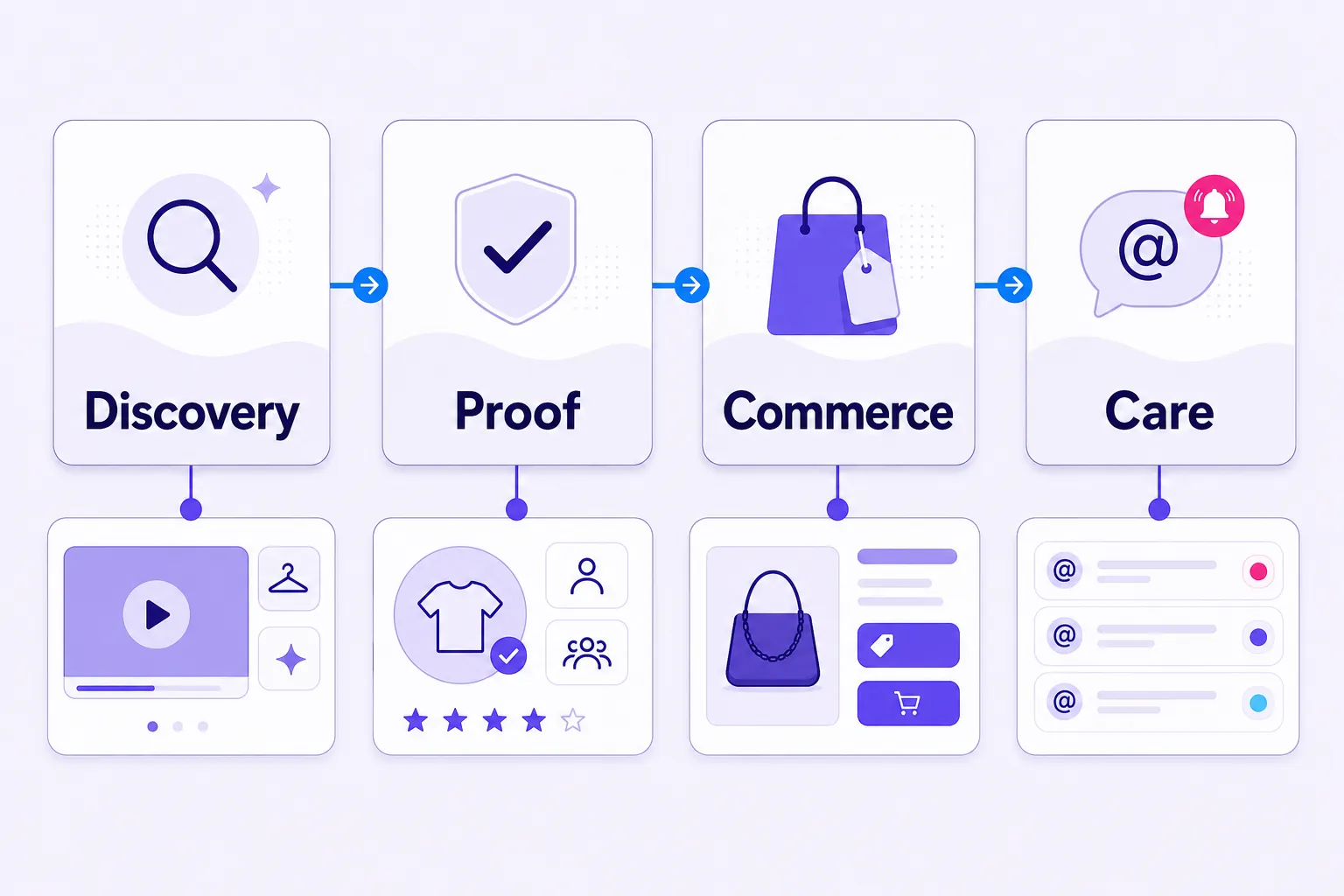 Goal-based fashion social media tactic map for discovery, proof, commerce, and care