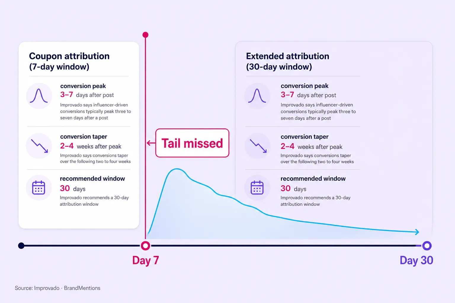 Seven-day TikTok gifting code window missing the 30-day demand tail