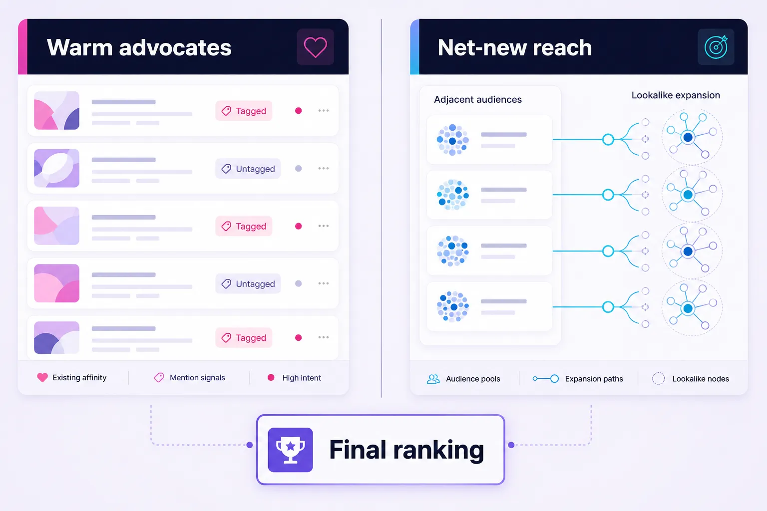 Two-pool shortlist framework for TikTok creator discovery and prioritization.