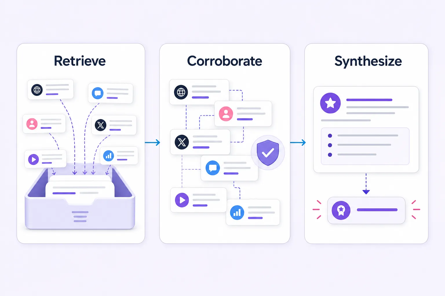 Retrieve, corroborate, synthesize framework for AI brand recommendations