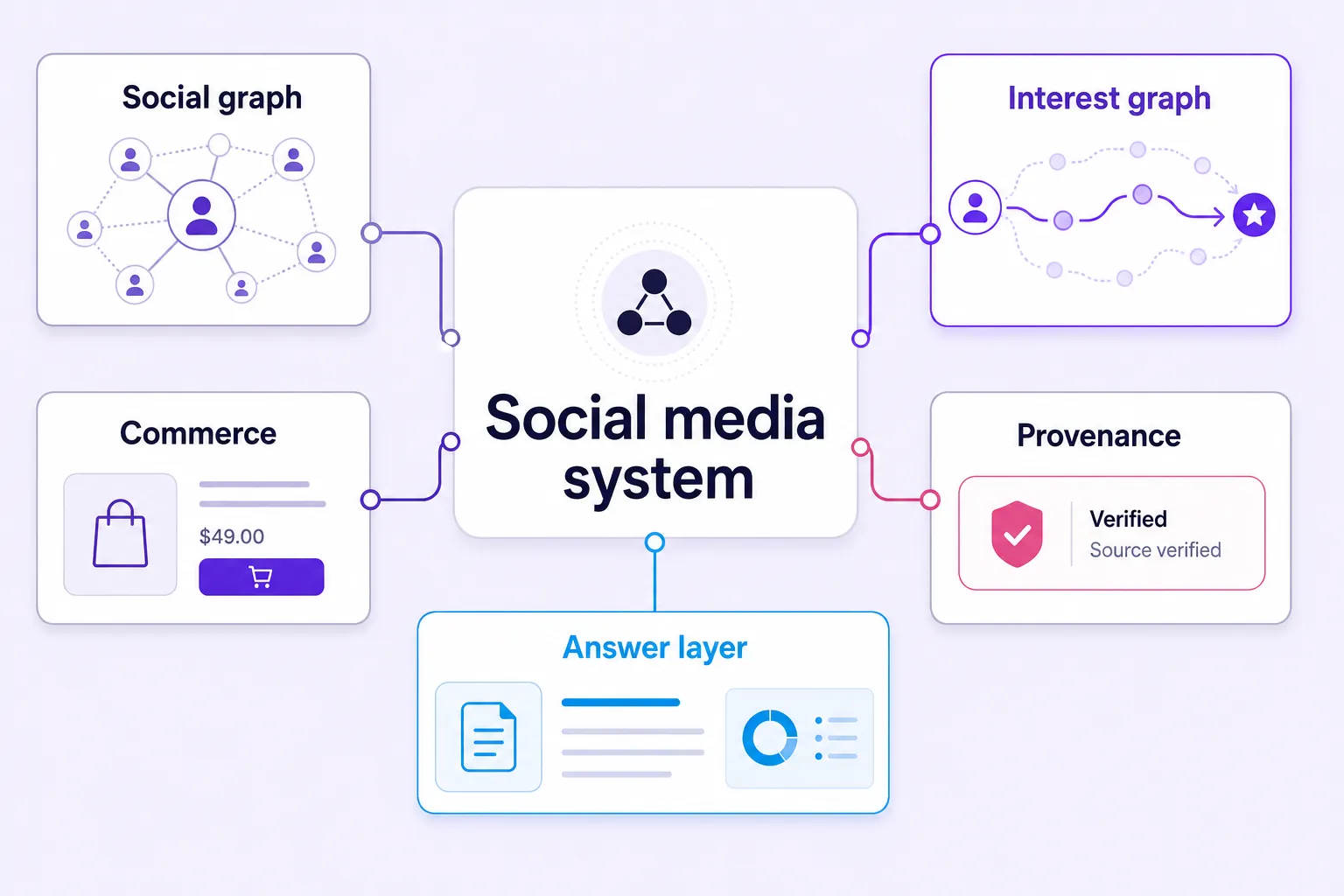 Five-layer taxonomy of the future of social media infrastructure