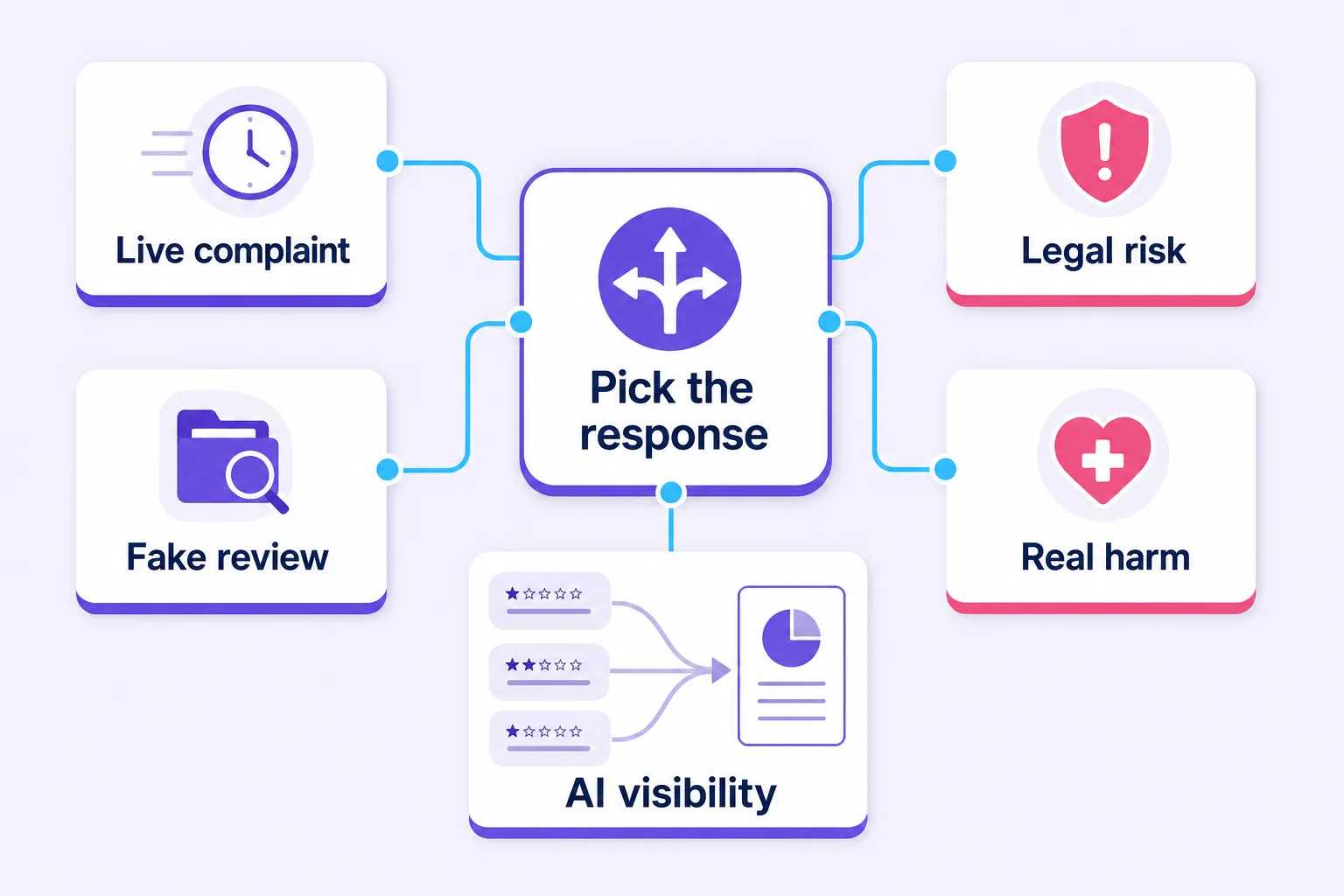 Decision cards matching negative review situations to the right response tactic