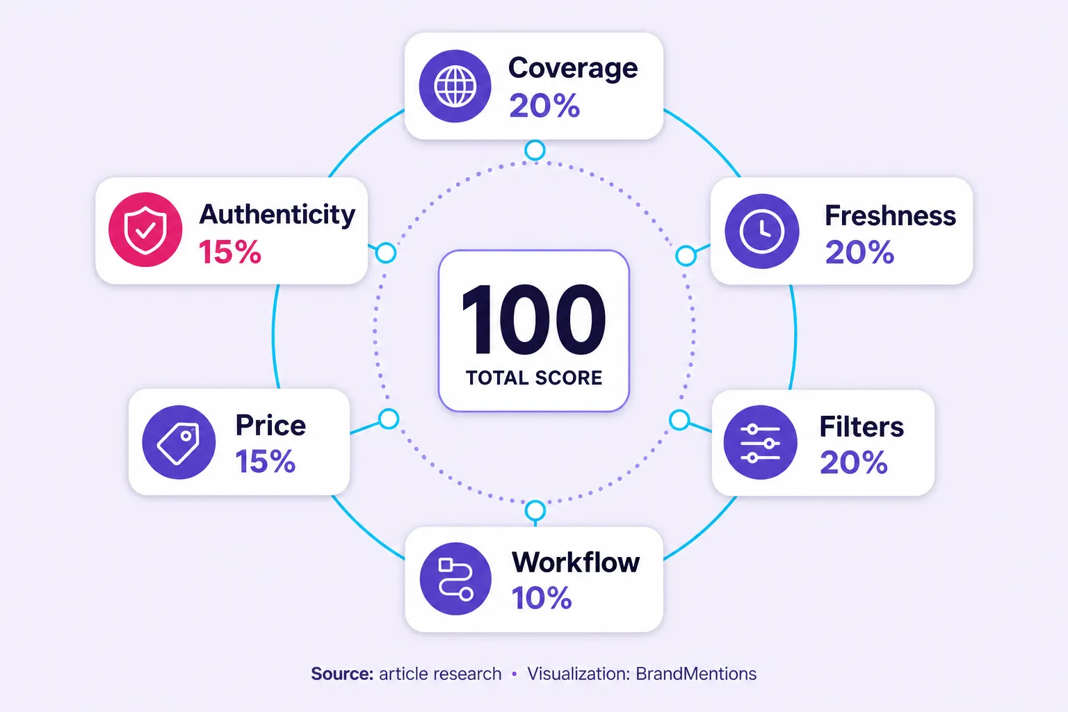 Six weighted criteria used to rank TikTok micro-influencer discovery tools