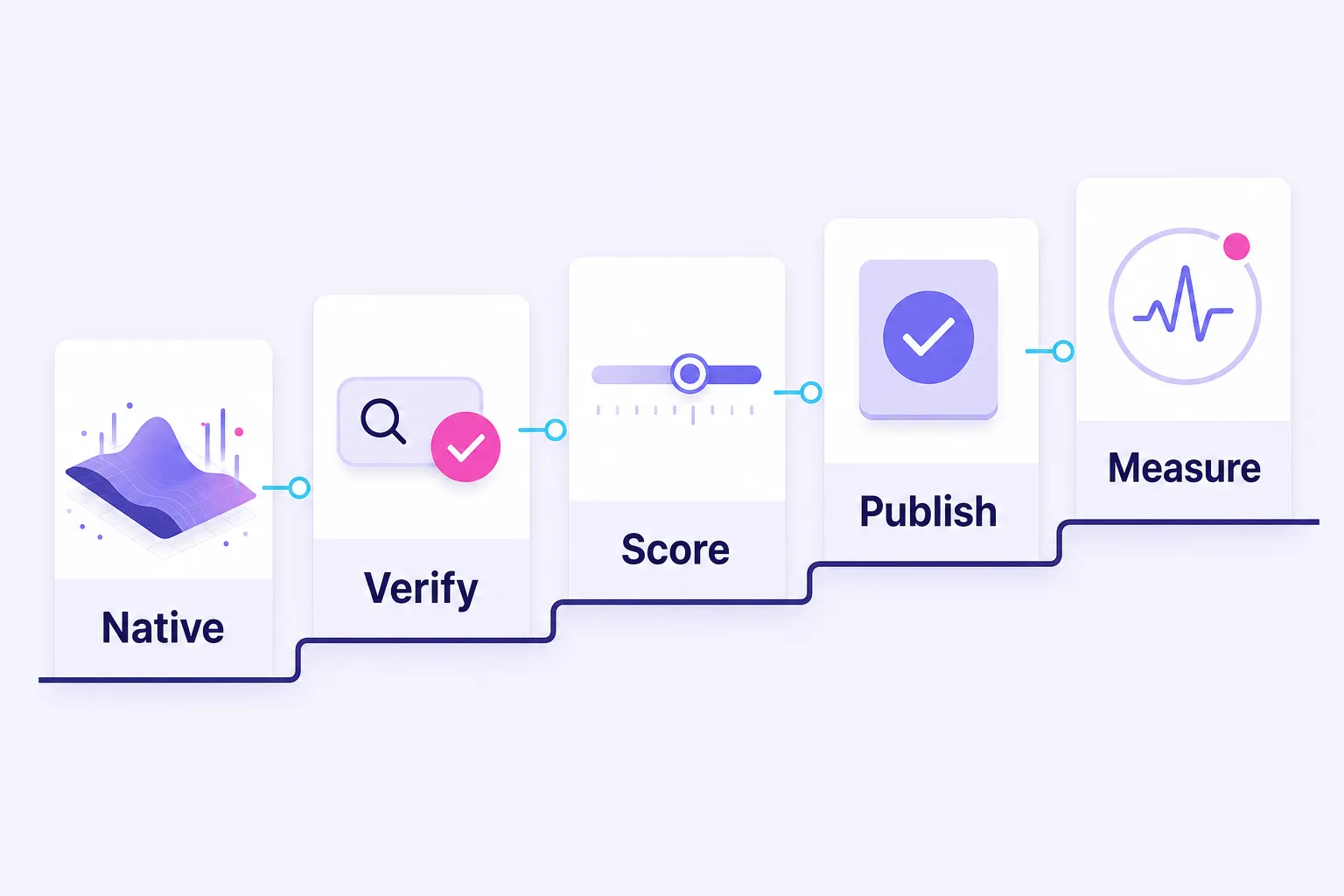Five-step workflow for finding trending hashtags with native platform validation