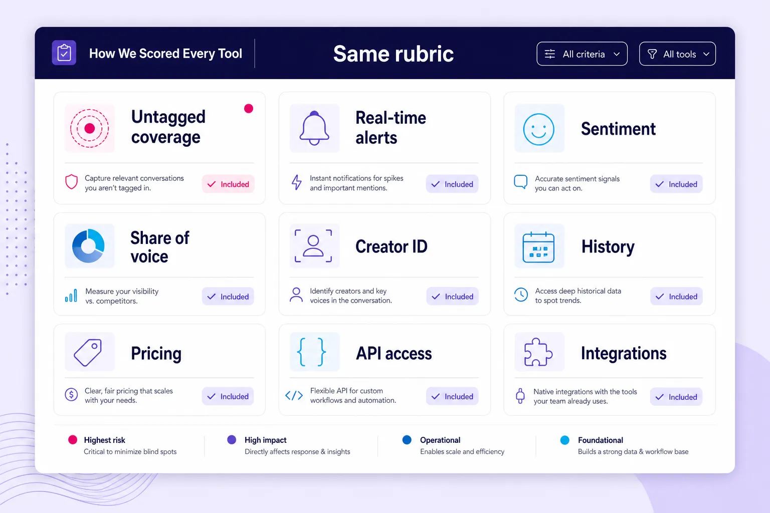 Transparent TikTok monitoring rubric with untagged coverage and alerting criteria