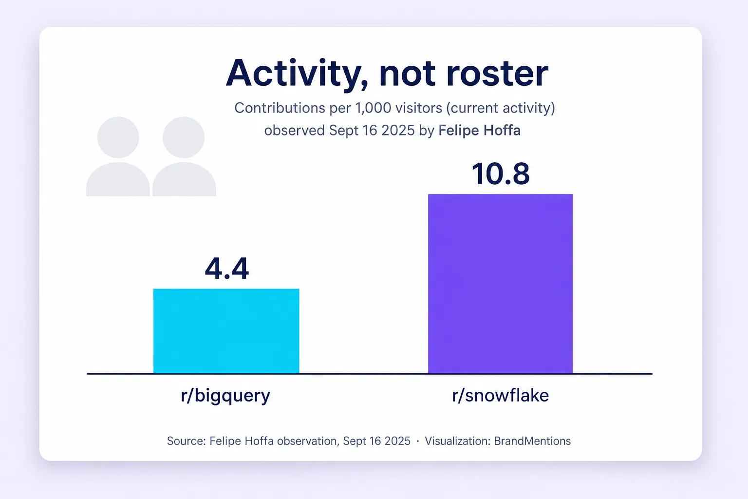 Bar chart comparing subreddit activity using contributions per thousand visitors