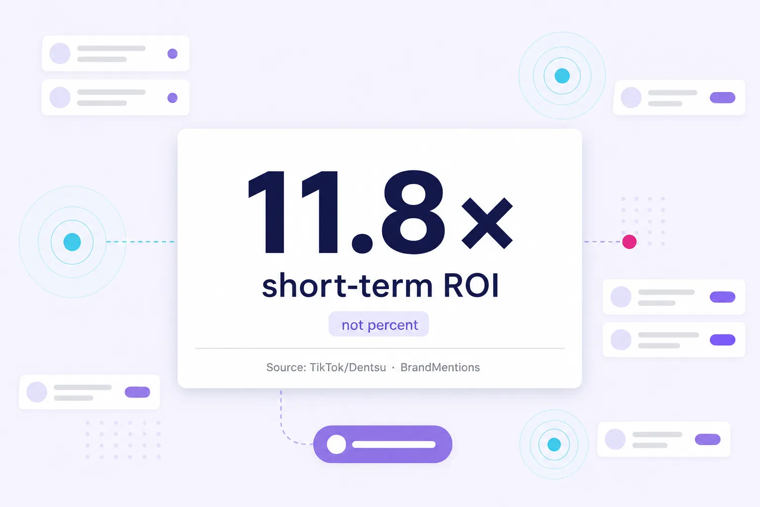 TikTok Dentsu study metric showing 11.8x short-term ROI