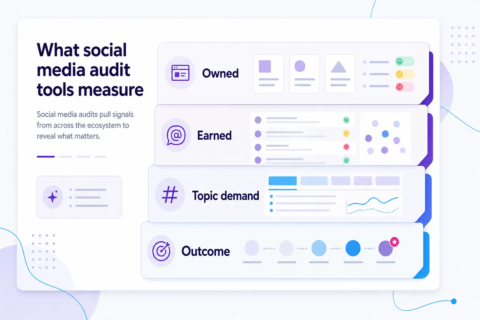 Four evidence layers measured by social media audit tools