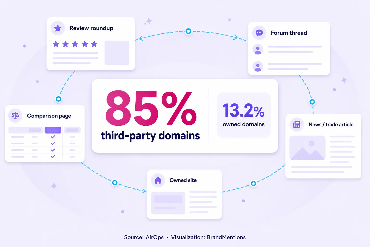 85 percent third-party evidence callout for AI brand recommendations